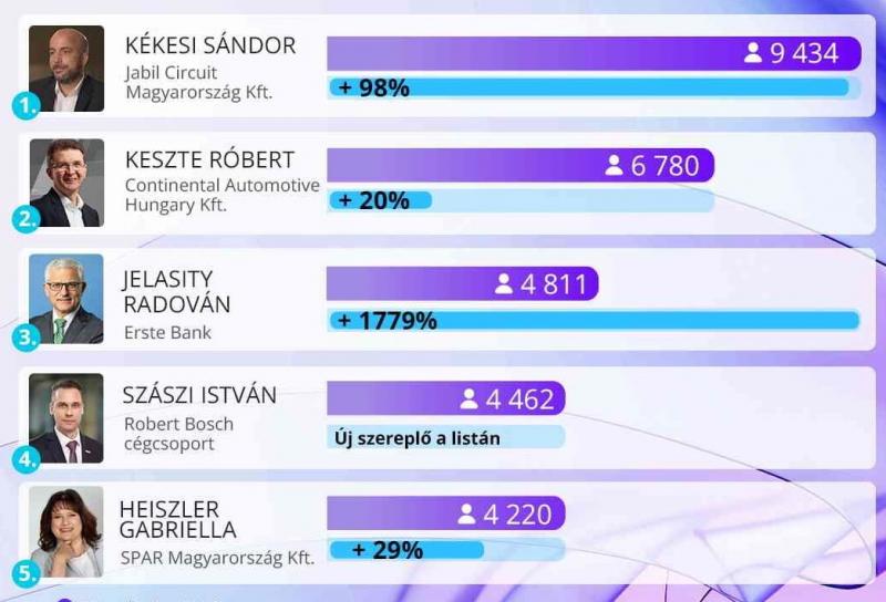 Kivételes felsővezetők rangsora: akiknek a nyomdokaiban a legtöbben járnak - HR Portál